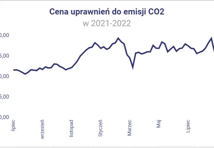 Szokujący wzrost opłat za emisję CO2: co to oznacza dla naszego portfela?