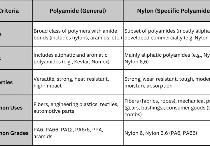 Tableau comparatif : le polyamide c'est quoi ? Il décrit les polyamides en général et le nylon comme un polyamide spécifique, leurs types, propriétés et usages.