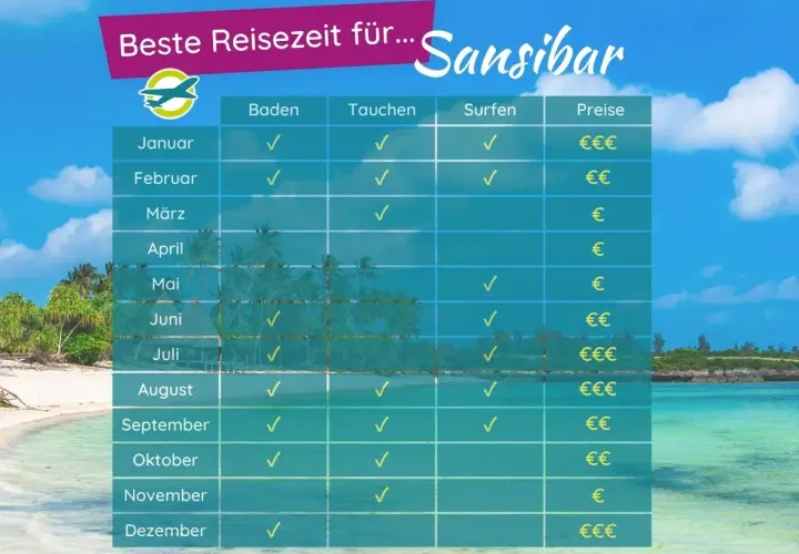 Tabelle zeigt die beste Reisezeit für Sansibar: Baden, Tauchen und Surfen sind fast das ganze Jahr möglich. Preise variieren.