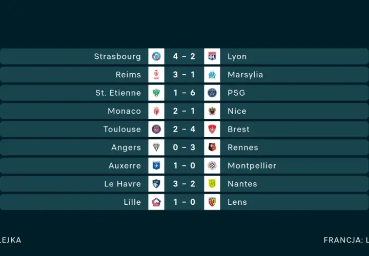 Wyniki 27. kolejki rozgrywek Ligue 1: Strasbourg pokonał Lyon 4-2, Reims wygrał z Marsylią 3-1.