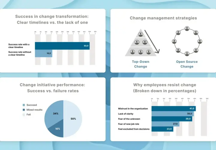 Visualizes change management strategies, showing clear timelines boost success rates (50% vs 16%), contrasting top-down vs. open-source change, and detailing employee resistance reasons.