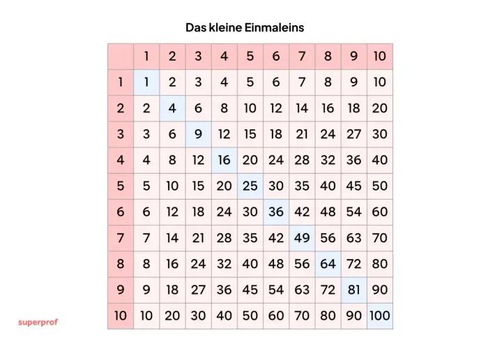 Das kleine Einmaleins als Tabelle. Hier kann man alle Malfolgen von 1 bis 10 üben und nachschlagen.
