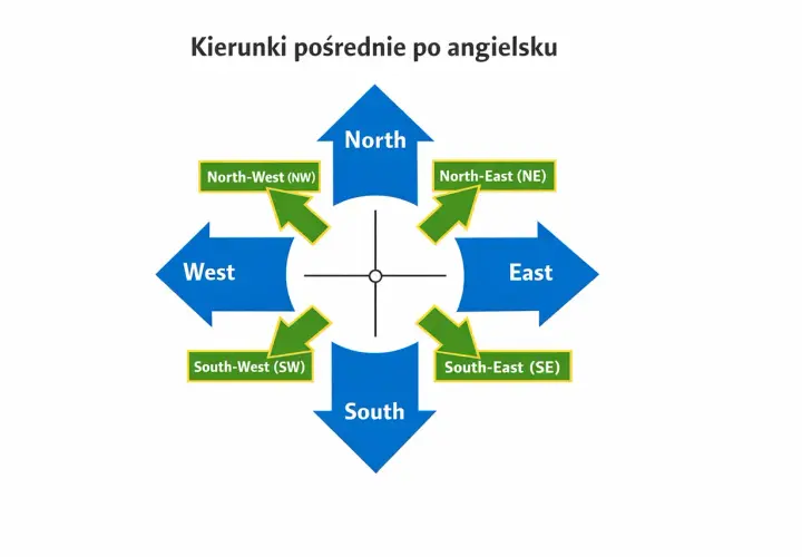Kierunki świata po angielsku: North, South, East, West, North-West, North-East, South-West, South-East.