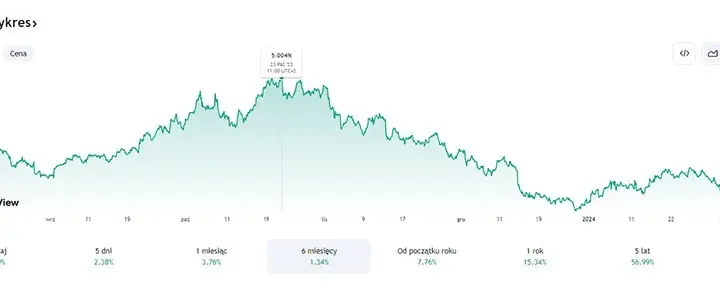 Rentowność obligacji USA: Przewodnik dla Polaka. FED, inflacja, ETF.