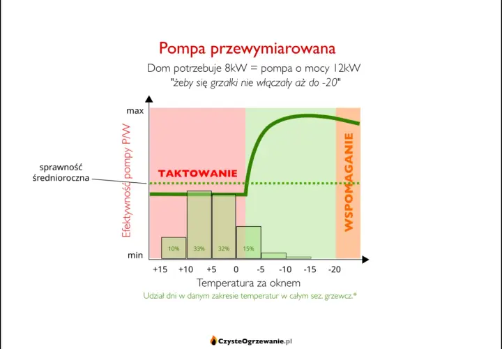 Wykres pokazuje, że pompa ciepła 12kW (przewymiarowana) działa efektywnie do -20°C, co jest korzystne dla mocy przyłączeniowej PGE.