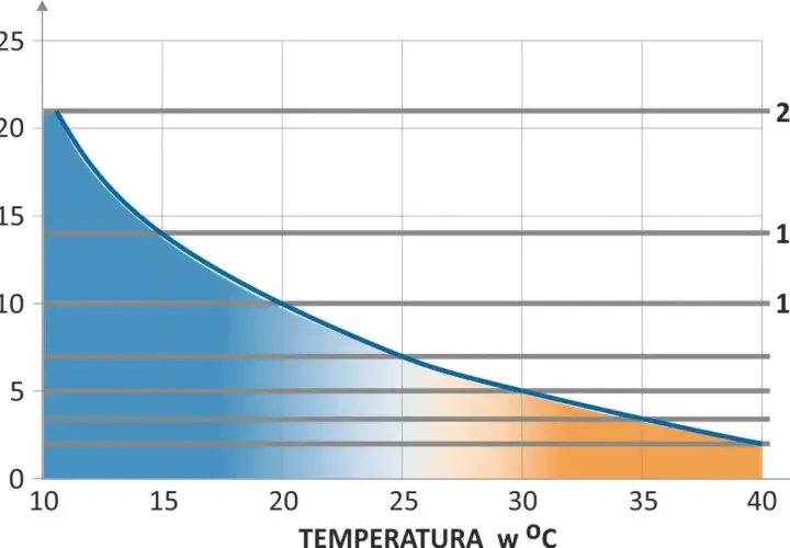 Wykres pokazuje, ile wytrzymuje akumulator w zależności od temperatury. Im wyższa temperatura, tym krótszy czas pracy.