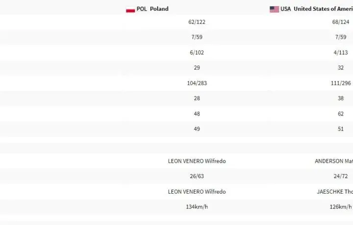 Polska USA statystyki: Siatkówka, kosz, hokej Kto lepszy?