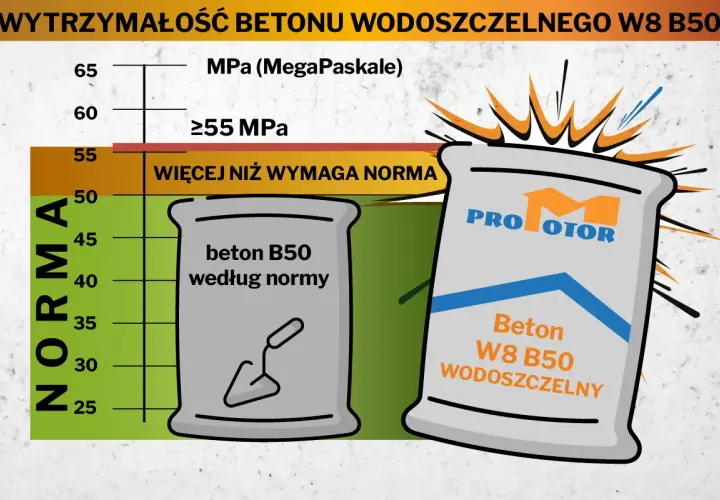 Worek z napisem "Beton W8 B50 Wodoszczelny" obok wykresu pokazującego, że przekracza normę B50.