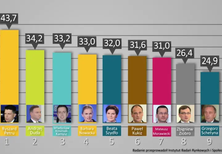 Wykres słupkowy przedstawiający ranking zaufania do polityków. Ryszard Petru z 43,7% na czele.