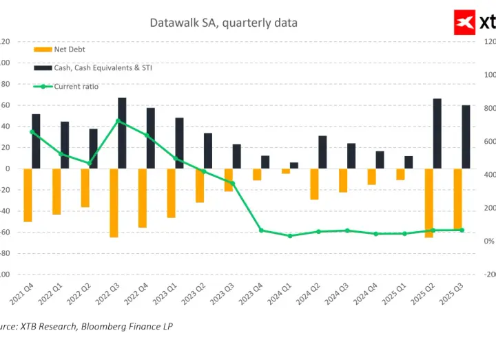 Wykres kwartalny Datawalk SA: zadłużenie netto (pomarańczowe słupki), gotówka (ciemne słupki) i wskaźnik płynności bieżącej (zielona linia). Dane akcje Datawalk.