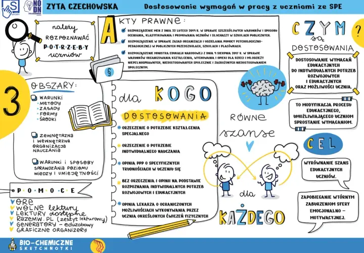 Nauczyciel wspomagający podczas hospitacji rozpoznaje potrzeby uczniów. Grafika przedstawia kluczowe obszary i cele dostosowań.