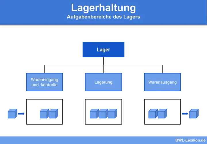 Flussdiagramm zeigt Lagerhaltung mit Wareneingang, Lagerung und Warenausgang. Verschiedene Lagerarten logistik werden dargestellt.