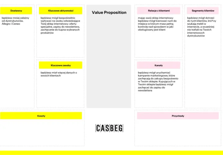 Model biznesowy canvas przykład: dostawcy, kluczowe aktywności, relacje z klientami, segmenty klientów, kluczowe zasoby, kanały, koszty, przychody.