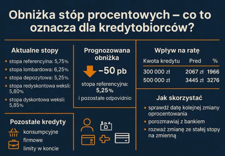 Obniżenie stóp procentowych o 50 pb oznacza niższe raty kredytów. Sprawdź, jak to wpłynie na Twój kredyt.