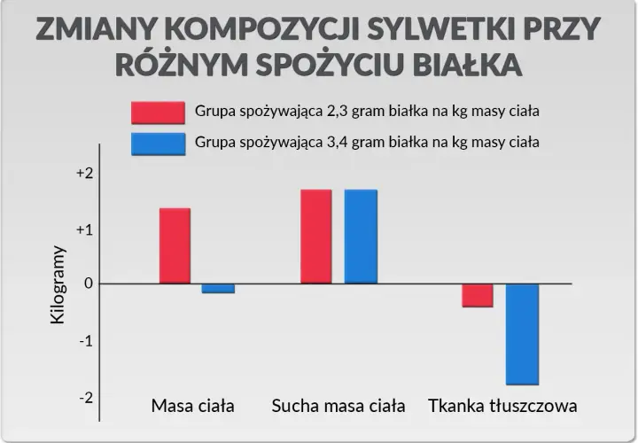Wykres porównuje zmiany masy ciała, suchej masy i tkanki tłuszczowej przy różnym spożyciu białka: 2,3 g vs 3,4 g na kg.