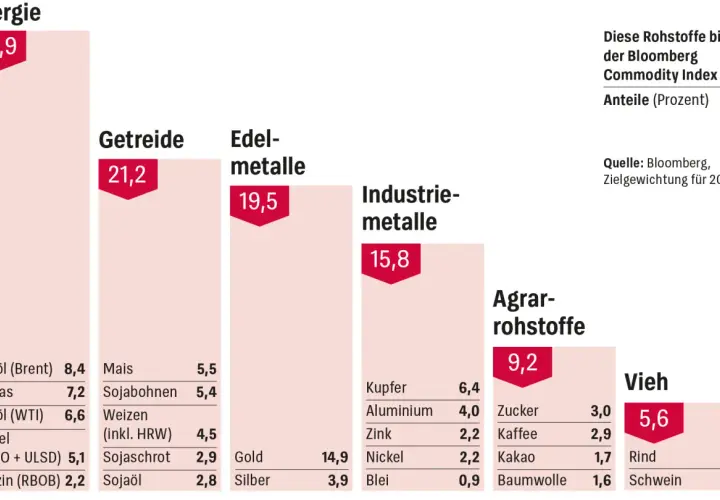 Energie macht 29,9% des Bloomberg Commodity Index aus. Ein wichtiger Bestandteil für einen **energy ETF**.