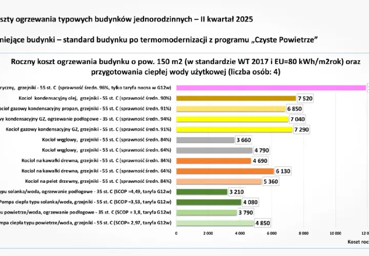 Porównanie kosztów ogrzewania: czy ogrzewanie gazowe się opłaca? Wykres pokazuje, że kotły gazowe kondensacyjne są tańsze od elektrycznych, ale droższe od pomp ciepła.
