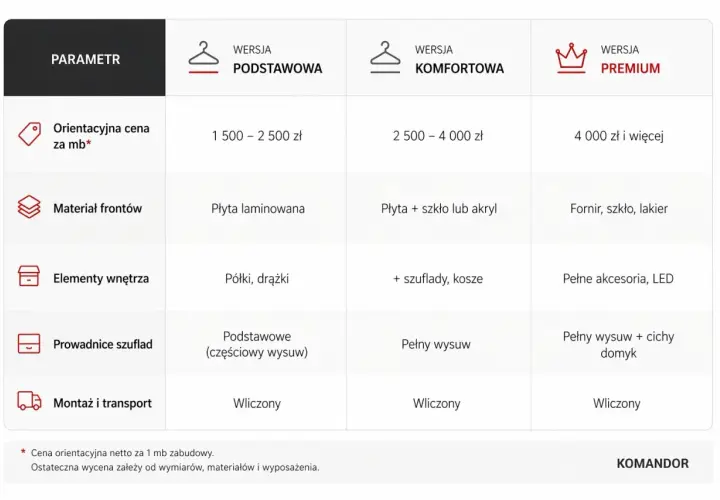 Tabela porównująca wersje szaf na wymiar: podstawową, komfortową i premium. Cennik uwzględnia materiały, wyposażenie i montaż.