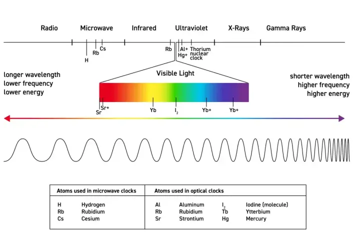 Widmo elektromagnetyczne z zaznaczonym światłem widzialnym. Fala pokazuje, że każda długość ma amplitudę.