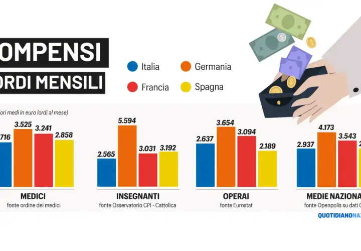Confronto stipendi medici: Germania in testa con 3.525€ lordi mensili, Italia a 2.716€.