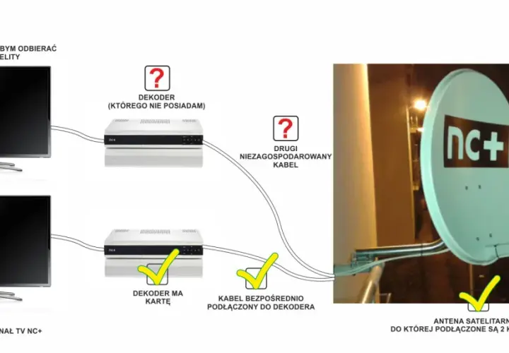 Schemat podłączenia telewizora do telewizji satelitarnej nc+. Antena satelitarna nc+ z dwoma kablami.
