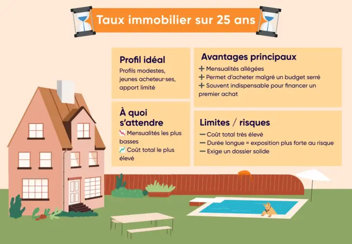 Maison avec piscine, résumé des avantages et risques pour emprunter sur 25 ans.