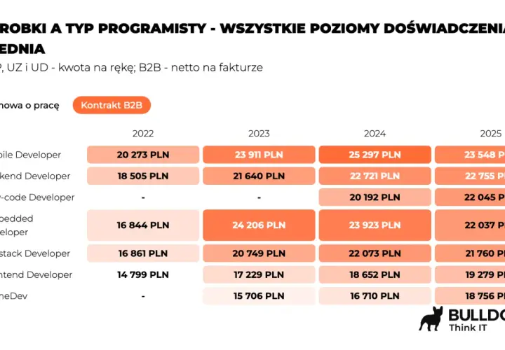 Modeling dla sieciówek: Jak zacząć i ile zarobisz w Polsce?