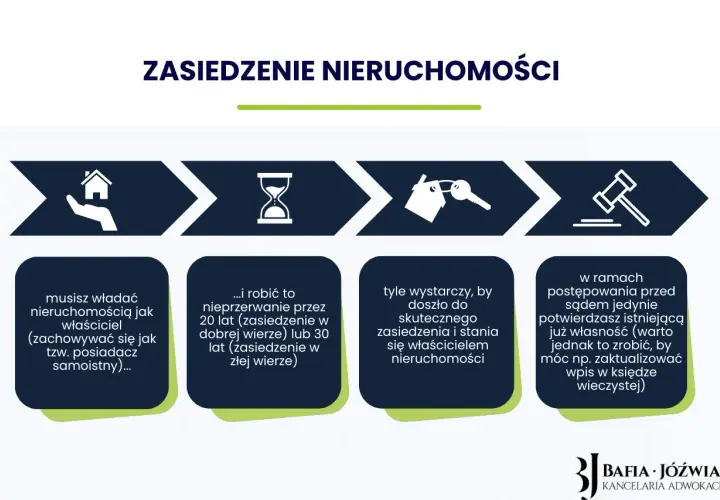 Schemat procesu zasiedzenia nieruchomości: musisz władać nią jak właściciel przez 20 lat (zasiedzenie w dobrej wierze) lub 30 lat (w złej wierze).