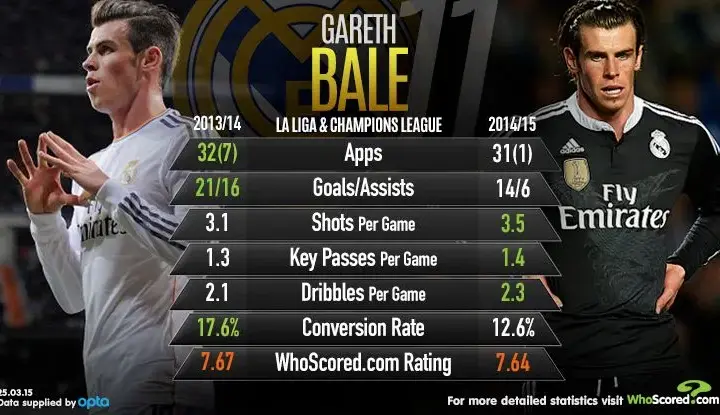 Gareth Bale: Statystyki kariery. Gole, asysty, trofea pełny bilans