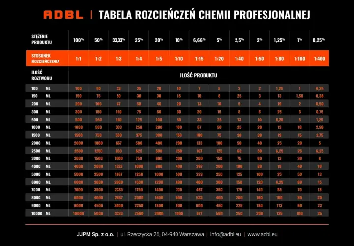 Tabela rozcieńczeń chemii profesjonalnej ADBL. Pokazuje, ile produktu i wody potrzebujesz do uzyskania pożądanego stężenia.