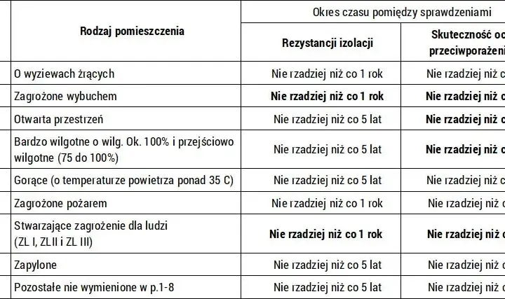 Jak wykonać pomiary instalacji elektrycznej? Poradnik dla domu