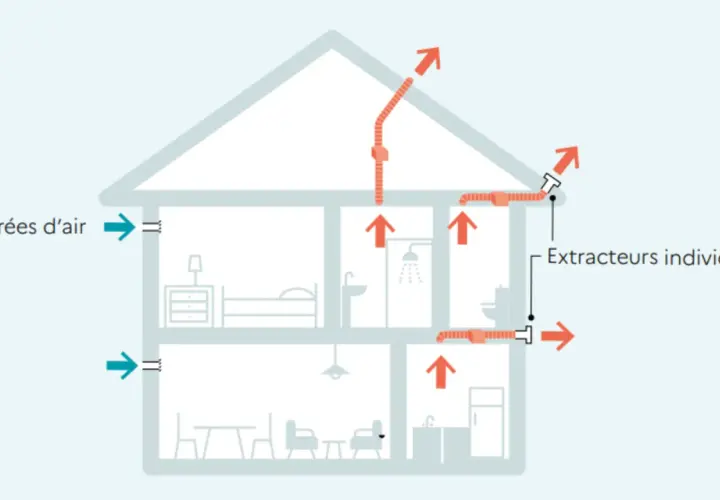 Schéma d'une maison illustrant la ventilation naturelle : entrées d'air bleues, sorties d'air rouges via extracteurs individuels.