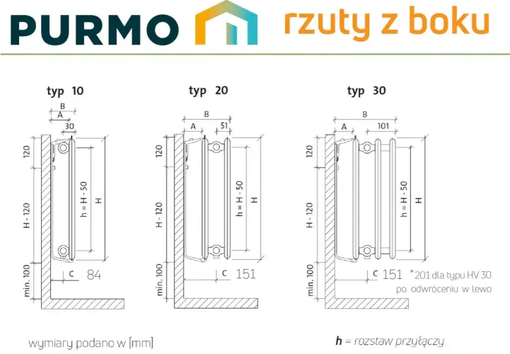 Schemat przedstawia różne typy grzejników Purmo z wymiarami, w tym wysokość grzejnika od podłogi (min. 100 mm).