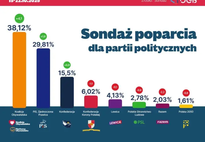 Sondaż poparcia dla partii politycznych: Koalicja Obywatelska 38,12%, PiS 29,81%, Konfederacja 15,5%. Widać poparcie dla Tuska.