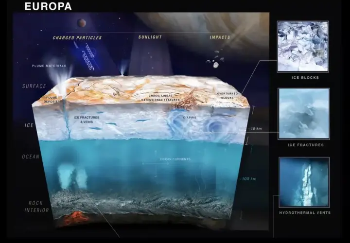 Przekrój przez księżyc Europa ukazuje lodową skorupę z pęknięciami, pod którą znajduje się ocean z prądami i kominami hydrotermalnymi.