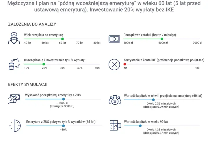 Symulacja emerytury: mężczyzna przechodzi na emeryturę w wieku 60 lat. Emerytura z ZUS pokrywa ok. 50% wydatków.