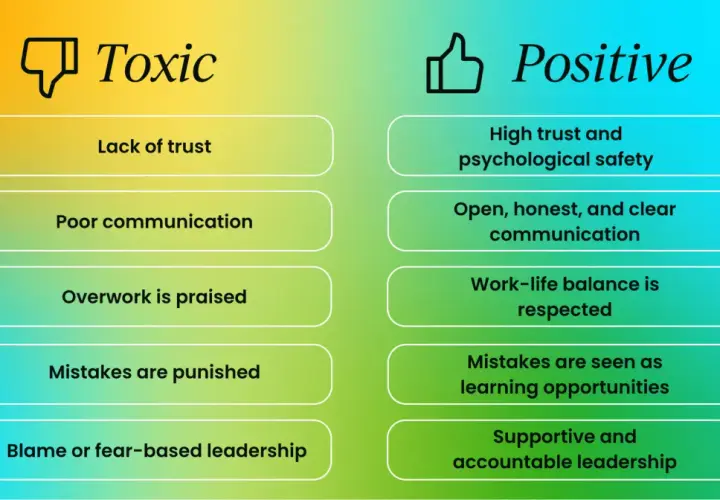 Toxic vs. Positive work environments. Fostering employee engagement and motivation through trust, clear communication, and supportive leadership.