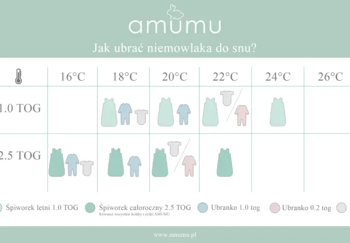Tabela podpowiada, jaki śpiworek dla niemowlaka wybrać w zależności od temperatury i TOG. Pokazuje kombinacje śpiworków i ubranek.