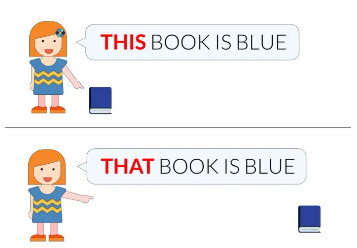 Bambina indica un libro vicino: "THIS BOOK IS BLUE". Lontano: "THAT BOOK IS BLUE". Illustra aggettivi dimostrativi in inglese.