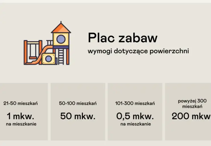 O ile większa jest powierzchnia placu zabaw dla dzieci w różnym wieku?