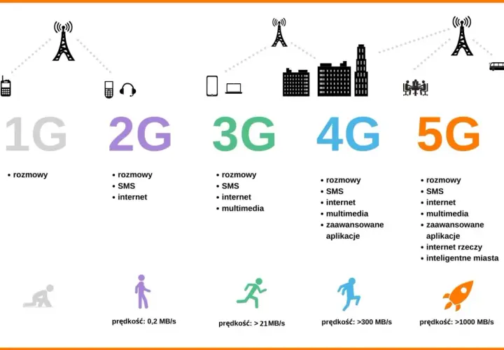 Ewolucja sieci komórkowych: od 1G do 5G, pokazująca rozwój usług i prędkości transmisji danych.
