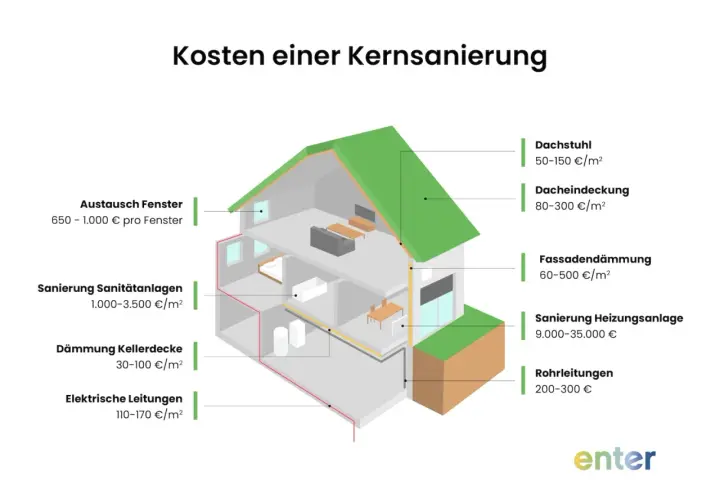 Schnittzeichnung eines Hauses mit Kostenaufschlüsselung für eine Kernsanierung, z.B. Dachstuhl, Fassadendämmung, Fenster.