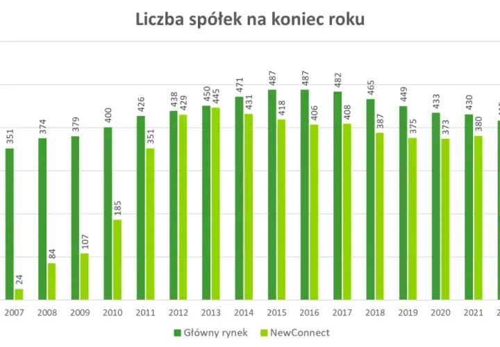 Ile jest spółek na GPW? Zaskakujące zmiany w rynku giełdowym