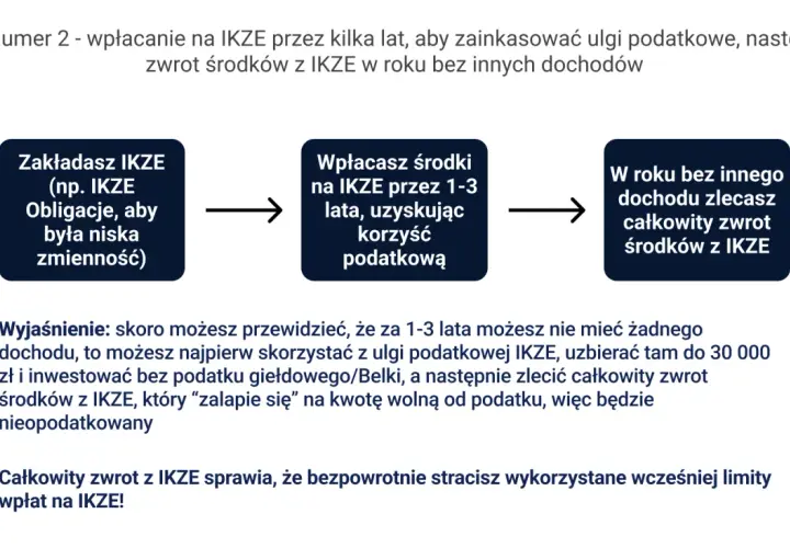 Schemat: założenie IKZE, wpłaty przez 1-3 lata z korzyścią podatkową, a potem przeniesienie środków z IKZE w roku bez dochodu.