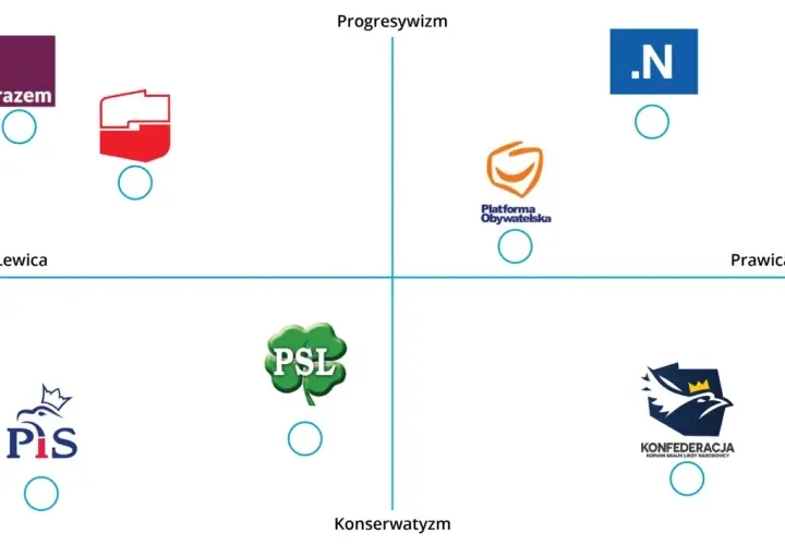 Wykres polityczny z logami partii: Razem, Lewica, PO, .N, PiS, PSL, Konfederacja.