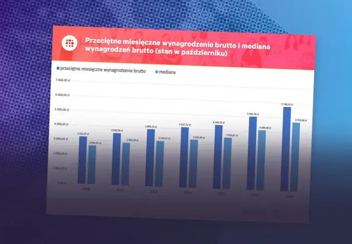 Wykres pokazuje wzrost przeciętnego miesięcznego wynagrodzenia brutto i mediany od 2008 do 2020 roku. Średnia krajowa rosła szybciej niż mediana.