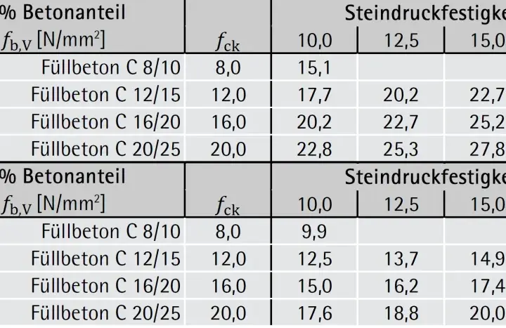 Tabellen zeigen Verbundfestigkeit (Einheit N/mm²) für Dünnbettmörtel und Mauerkleber, abhängig von Betonfestigkeit und Steindruckfestigkeit.