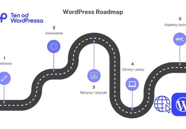 Droga do stworzenia strony w WordPress: od podstaw, przez ustawienia, motywy, strony i wpisy, aż po aspekty techniczne.