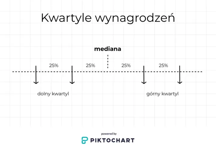 Diagram przedstawia podział wynagrodzeń na kwartyle: dolny, mediana i górny. Każdy kwartyl obejmuje 25% danych.
