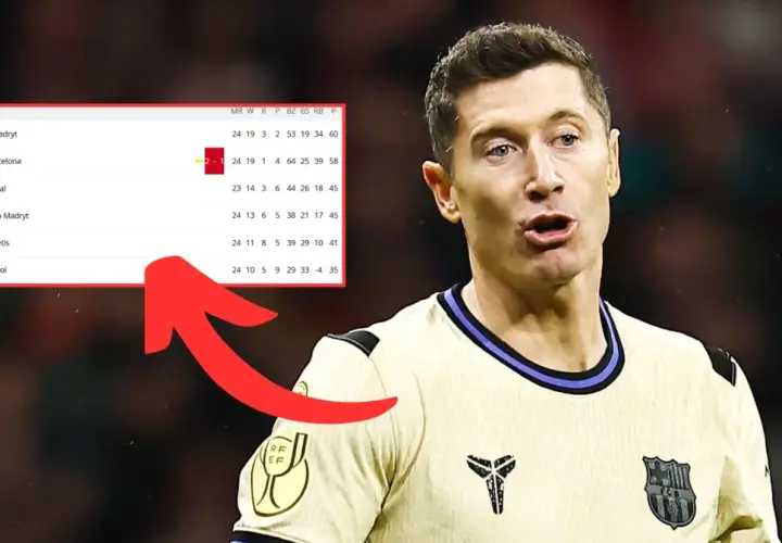 Tabela La Liga z Realem Madryt na czele. Obok Robert Lewandowski w barwach FC Barcelona.